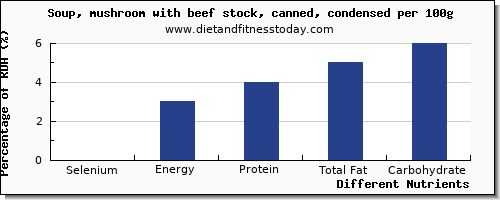 chart to show highest selenium in mushroom soup per 100g